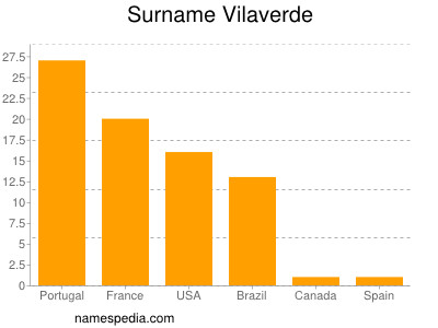 Surname Vilaverde