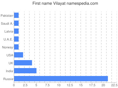 prenom Vilayat