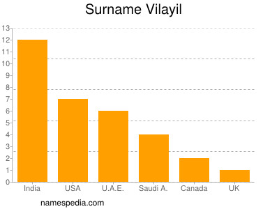 Familiennamen Vilayil