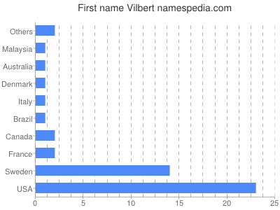 Vornamen Vilbert