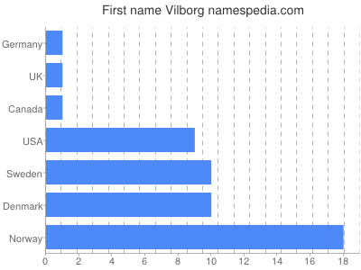 Given name Vilborg