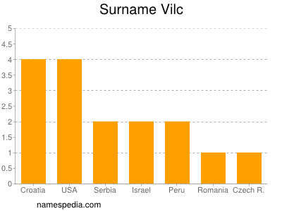 Familiennamen Vilc