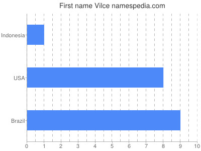 Given name Vilce