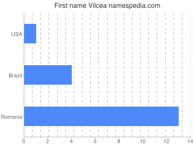 Vornamen Vilcea