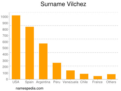 Familiennamen Vilchez