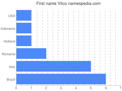 Vornamen Vilco