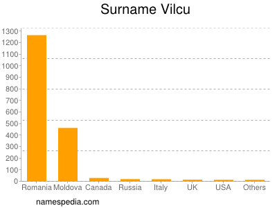 Familiennamen Vilcu