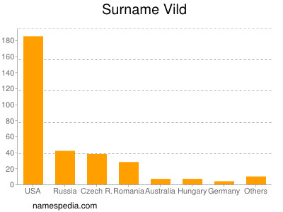 Surname Vild