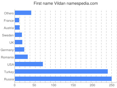 Given name Vildan