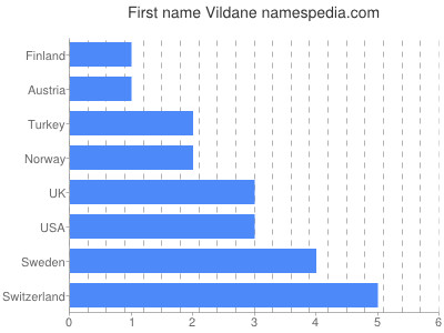 Given name Vildane