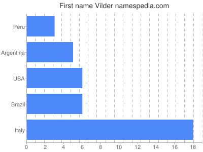 Given name Vilder