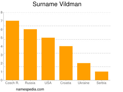 nom Vildman