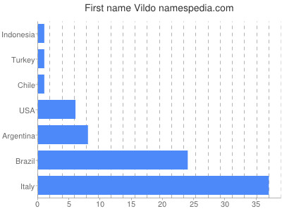 prenom Vildo