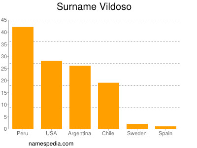 Surname Vildoso