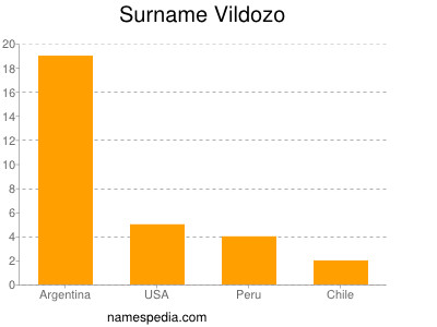 Familiennamen Vildozo