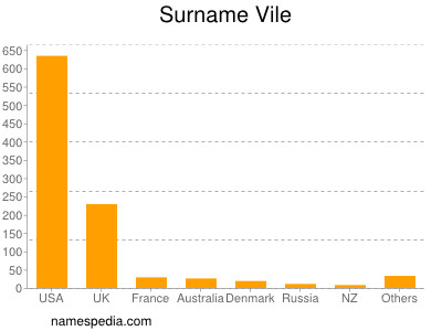 Familiennamen Vile