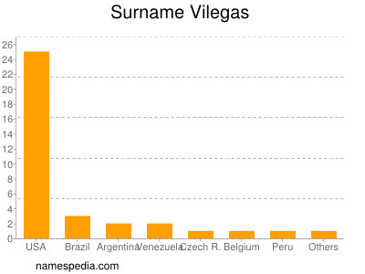 Familiennamen Vilegas