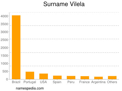 Familiennamen Vilela