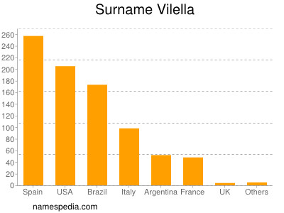 Familiennamen Vilella