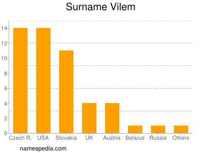 Surname Vilem