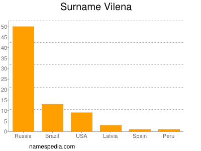 Familiennamen Vilena