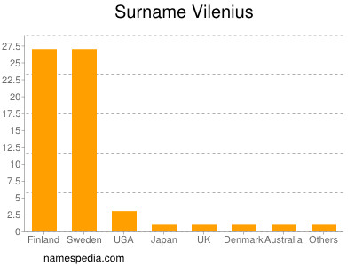 Surname Vilenius