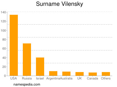 Familiennamen Vilensky