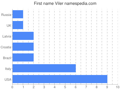 Given name Viler