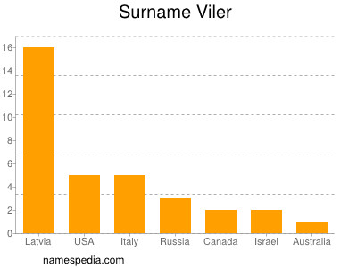 Familiennamen Viler