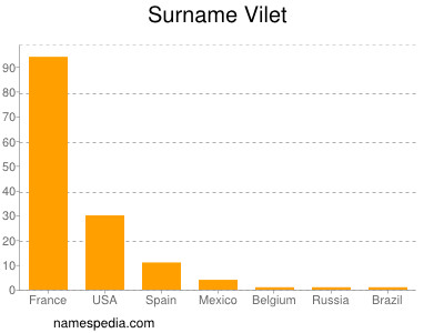 Surname Vilet