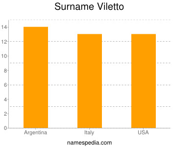 Surname Viletto