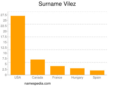 Familiennamen Vilez