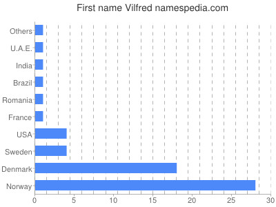 Vornamen Vilfred