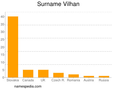 Familiennamen Vilhan