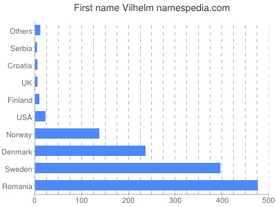 Vornamen Vilhelm