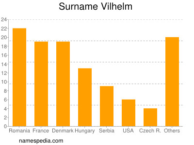 Familiennamen Vilhelm