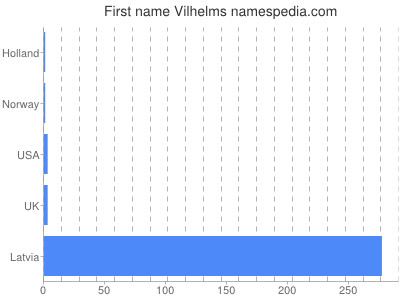 prenom Vilhelms