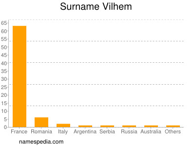 Surname Vilhem