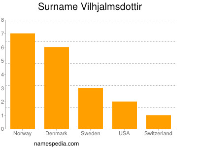 Familiennamen Vilhjalmsdottir