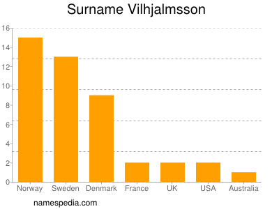 Familiennamen Vilhjalmsson