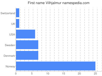 Given name Vilhjalmur