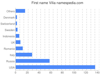 Vornamen Vilia