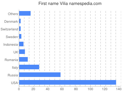 prenom Vilia