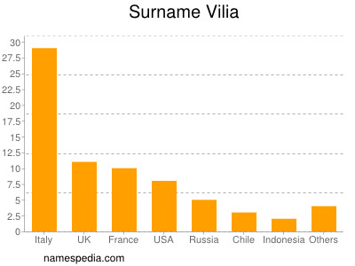 Familiennamen Vilia