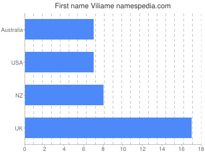 prenom Viliame