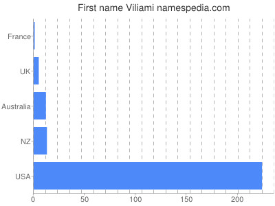 Vornamen Viliami