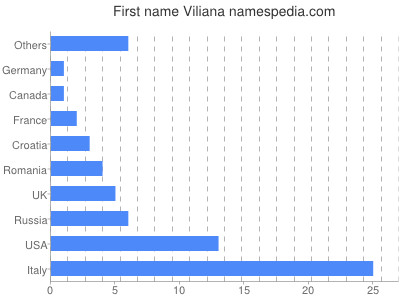 Vornamen Viliana