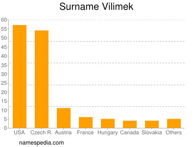 Familiennamen Vilimek