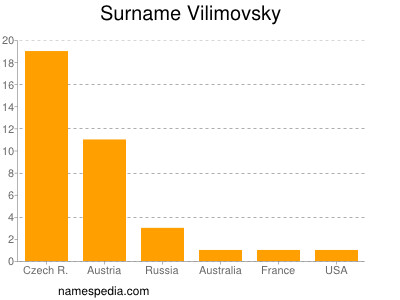 Familiennamen Vilimovsky