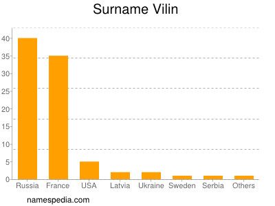 Familiennamen Vilin